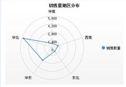 雷达图- 高级统计图-报表设计高级教程