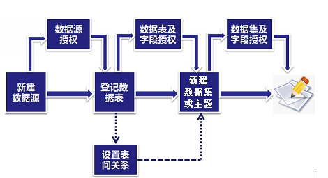 数据管理授权