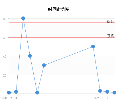 时间趋势图警戒线3