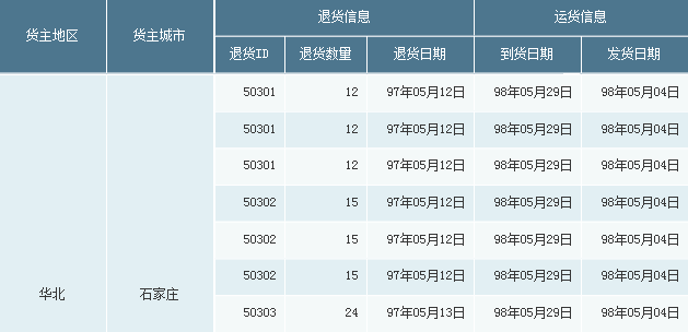 带复杂列表头的分组报表