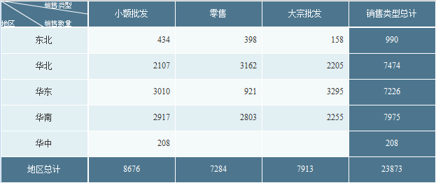 单层交叉报表