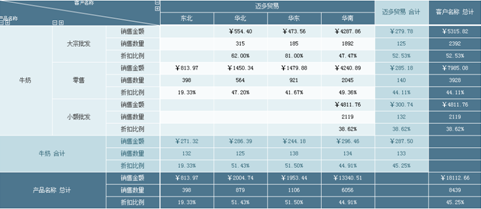 多重统计交叉报表